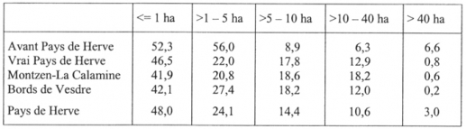 Tableau II-1 La taille des propri�t�s en�1846 par sous-r�gions (en�%)